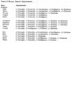 Modificateurs de caractéristiques par espèce de dragon
